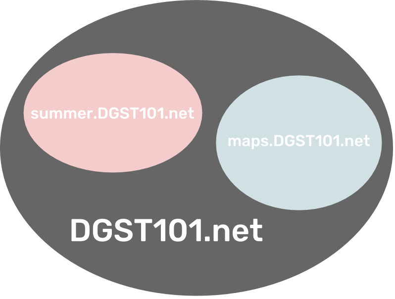 Diagram of larger circle labeled 'DGST101.net' containing two smaller circles labled 'summer.dgst101.net' and 'maps.dgst101.net'